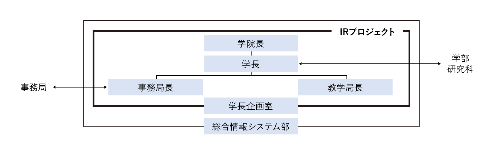 IR推進体制図